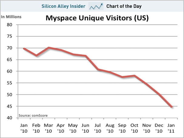 chart myspace