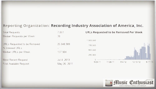 riaa google